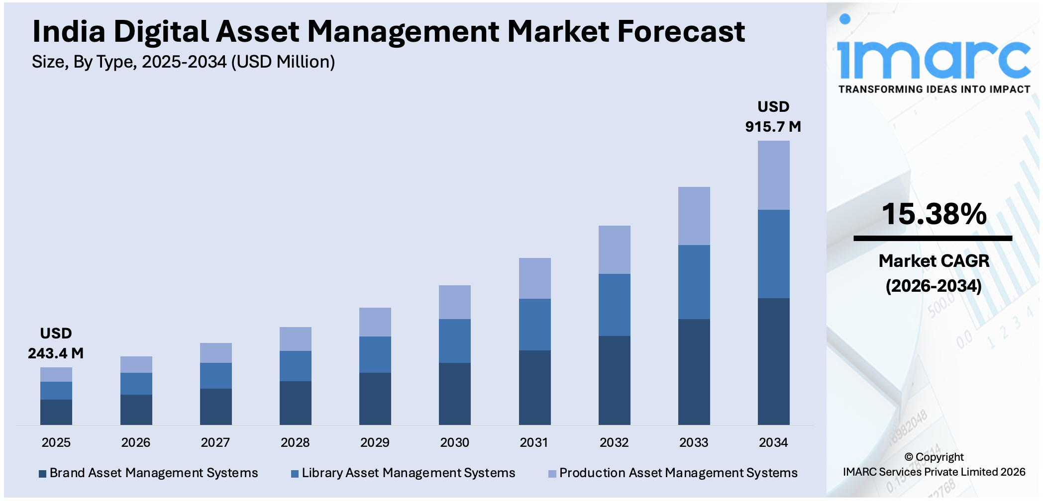 India Digital Asset Management Market Size